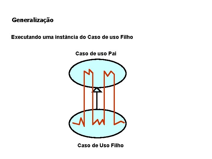 Generalização Executando uma instância do Caso de uso Filho Caso de uso Pai Caso