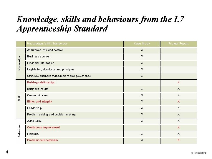 Knowledge, skills and behaviours from the L 7 Apprenticeship Standard Knowledge / skill /