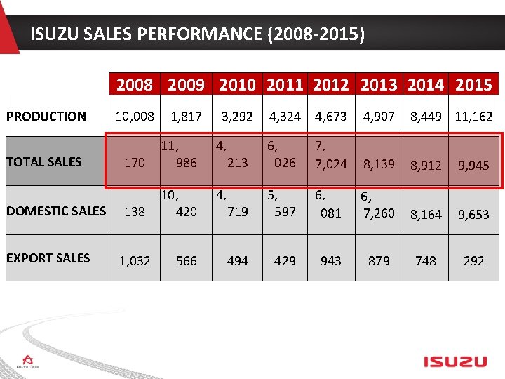ISUZU SALES PERFORMANCE (2008 -2015) 2008 2009 2010 2011 2012 2013 2014 2015 PRODUCTION
