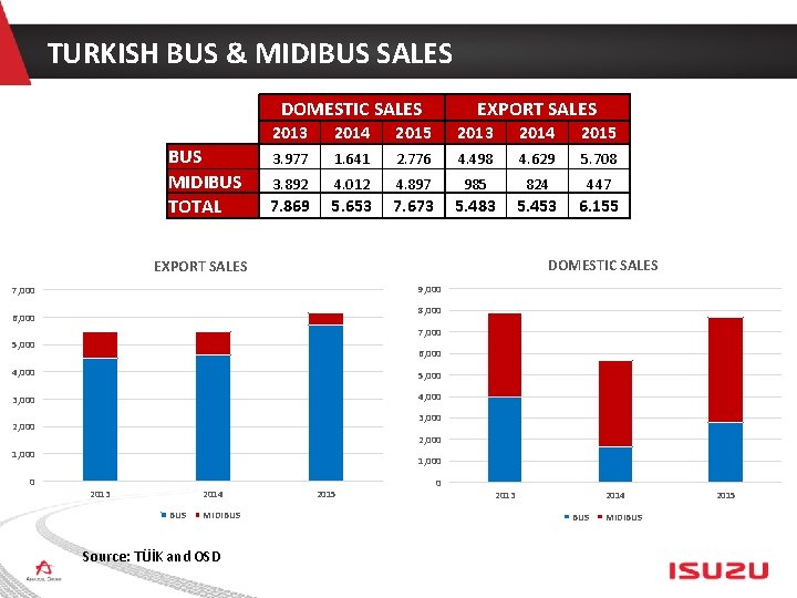 TURKISH BUS & MIDIBUS SALES DOMESTIC SALES BUS MIDIBUS TOTAL EXPORT SALES 2013 2014