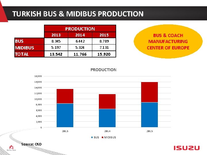 TURKISH BUS & MIDIBUS PRODUCTION BUS MIDIBUS TOTAL 2013 2014 2015 8. 345 6.