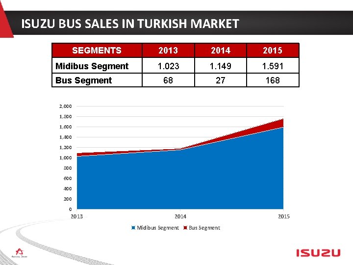 ISUZU BUS SALES IN TURKISH MARKET SEGMENTS Midibus Segment Bus Segment 2013 2014 2015