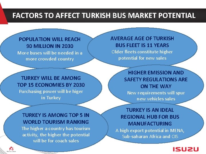 FACTORS TO AFFECT TURKISH BUS MARKET POTENTIAL POPULATION WILL REACH 90 MILLION IN 2030