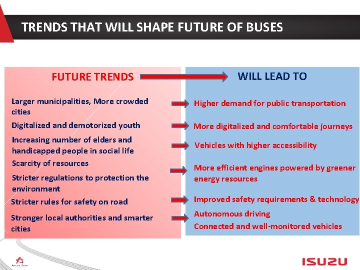 TRENDS THAT WILL SHAPE FUTURE OF BUSES FUTURE TRENDS Larger municipalities, More crowded cities