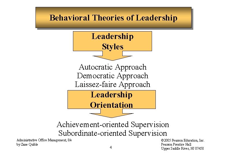 Behavioral Theories of Leadership Styles Autocratic Approach Democratic Approach Laissez-faire Approach Leadership Orientation Achievement-oriented