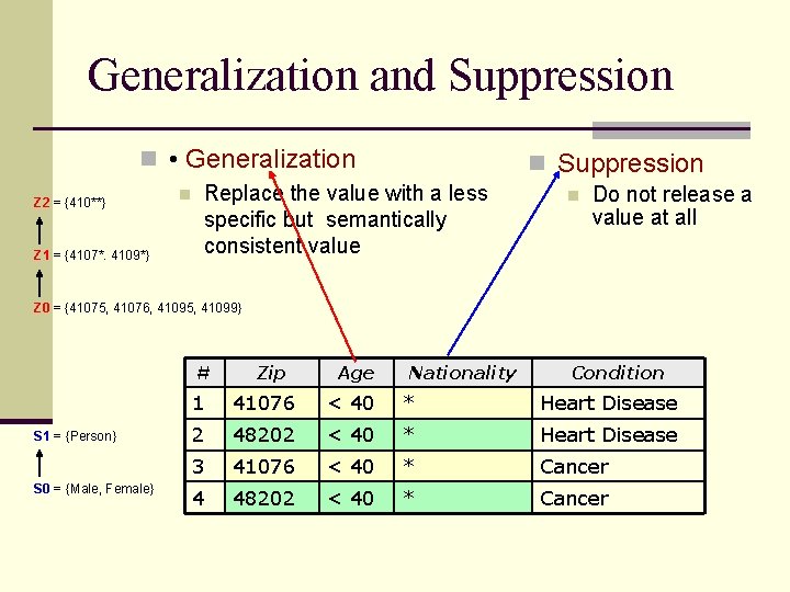 Generalization and Suppression n • Generalization Z 2 = {410**} Z 1 = {4107*.