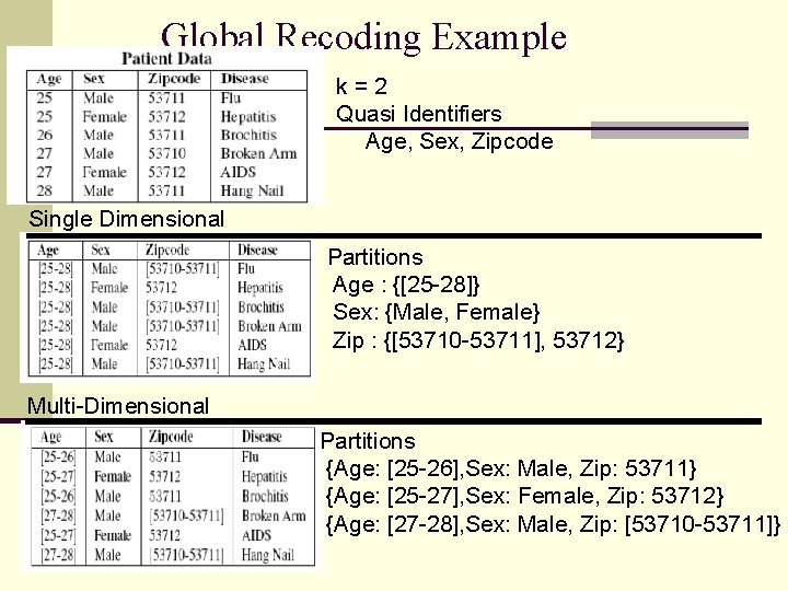 Global Recoding Example k=2 Quasi Identifiers Age, Sex, Zipcode Single Dimensional Partitions Age :