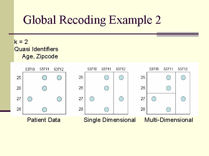 Global Recoding Example 2 k=2 Quasi Identifiers Age, Zipcode Patient Data Single Dimensional Multi-Dimensional