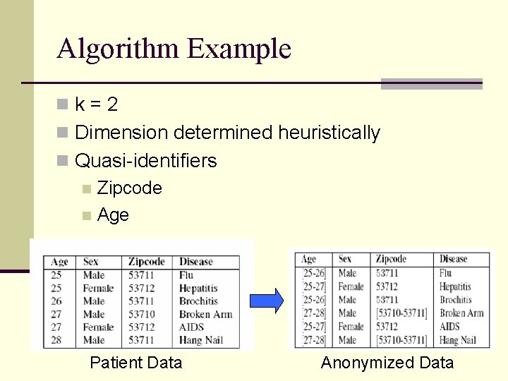 Algorithm Example nk=2 n Dimension determined heuristically n Quasi-identifiers n Zipcode n Age Patient