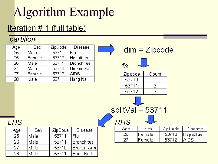 Algorithm Example Iteration # 1 (full table) partition ` dim = Zipcode fs split.