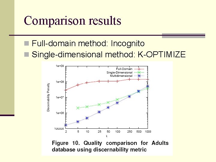 Comparison results n Full-domain method: Incognito n Single-dimensional method: K-OPTIMIZE 