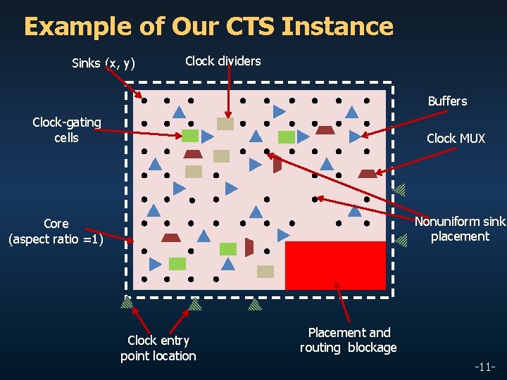 Example of Our CTS Instance Sinks (x, y) Clock dividers Buffers Clock-gating cells Clock