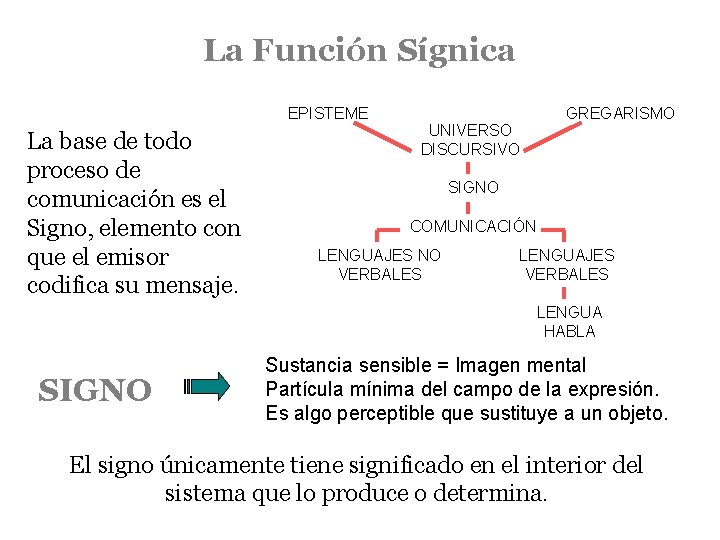 La Función Sígnica EPISTEME La base de todo proceso de comunicación es el Signo,