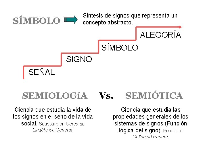 Síntesis de signos que representa un concepto abstracto. SÍMBOLO ALEGORÍA SÍMBOLO SIGNO SEÑAL SEMIOLOGíA