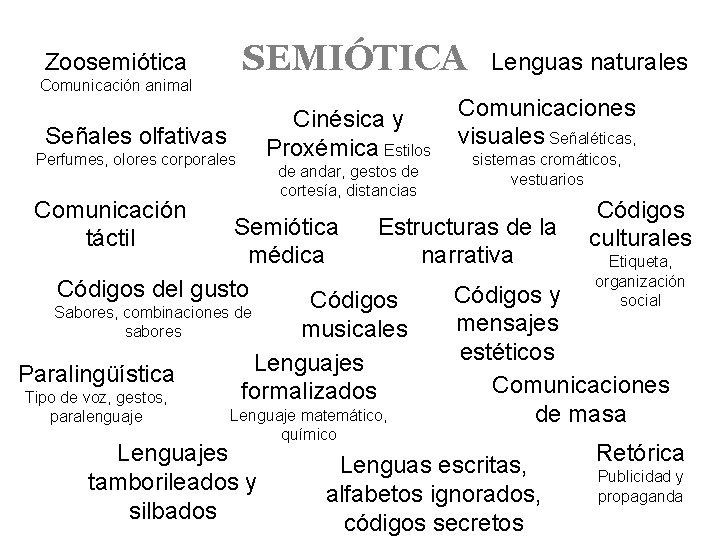 Zoosemiótica Comunicación animal SEMIÓTICA Señales olfativas Perfumes, olores corporales Comunicación táctil Cinésica y Proxémica