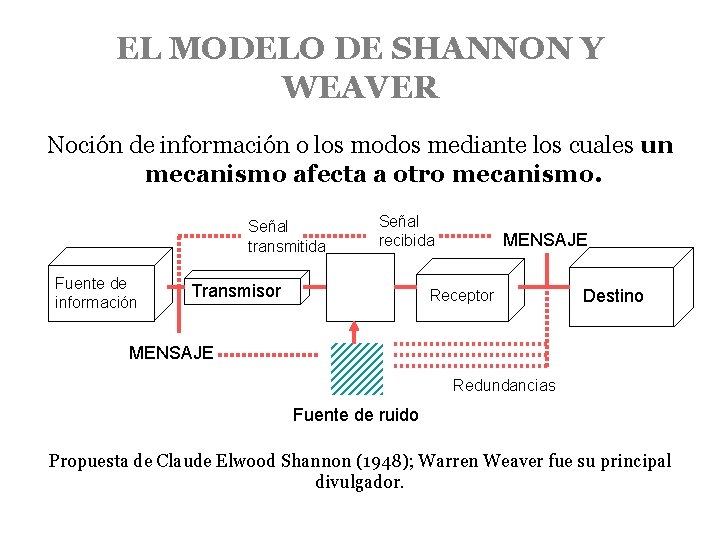 EL MODELO DE SHANNON Y WEAVER Noción de información o los modos mediante los
