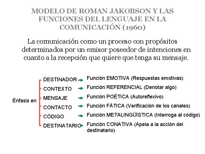 MODELO DE ROMAN JAKOBSON Y LAS FUNCIONES DEL LENGUAJE EN LA COMUNICACIÓN (1960) La