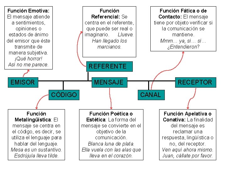 Función Emotiva: El mensaje atiende a sentimientos, opiniones o estados de ánimo del emisor