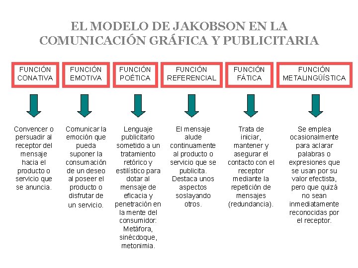 EL MODELO DE JAKOBSON EN LA COMUNICACIÓN GRÁFICA Y PUBLICITARIA FUNCIÓN CONATIVA FUNCIÓN EMOTIVA