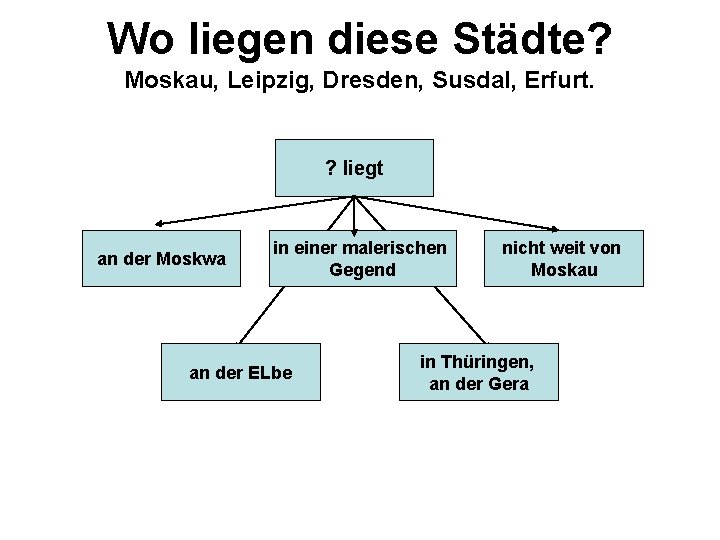 Wo liegen diese Städte? Moskau, Leipzig, Dresden, Susdal, Erfurt. ? liegt an der Moskwa