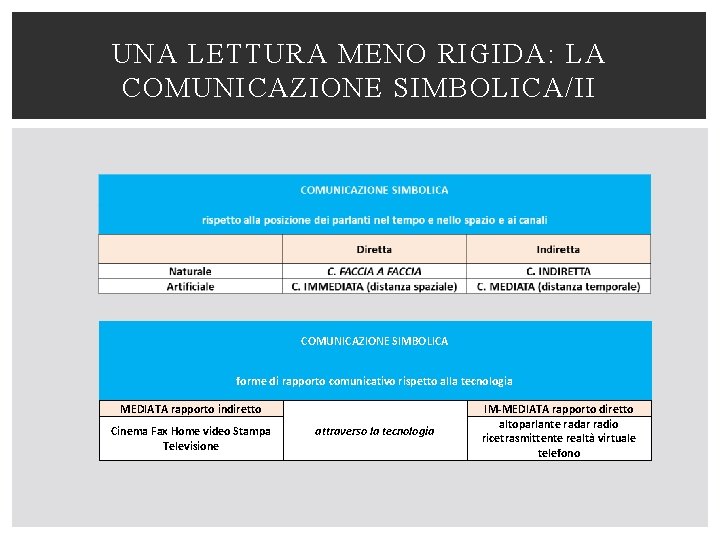 UNA LETTURA MENO RIGIDA: LA COMUNICAZIONE SIMBOLICA/II COMUNICAZIONE SIMBOLICA forme di rapporto comunicativo rispetto
