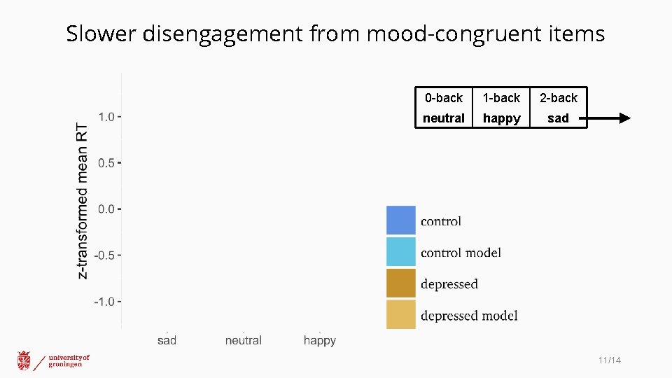 Slower disengagement from mood-congruent items 0 -back 1 -back 2 -back neutral happy sad