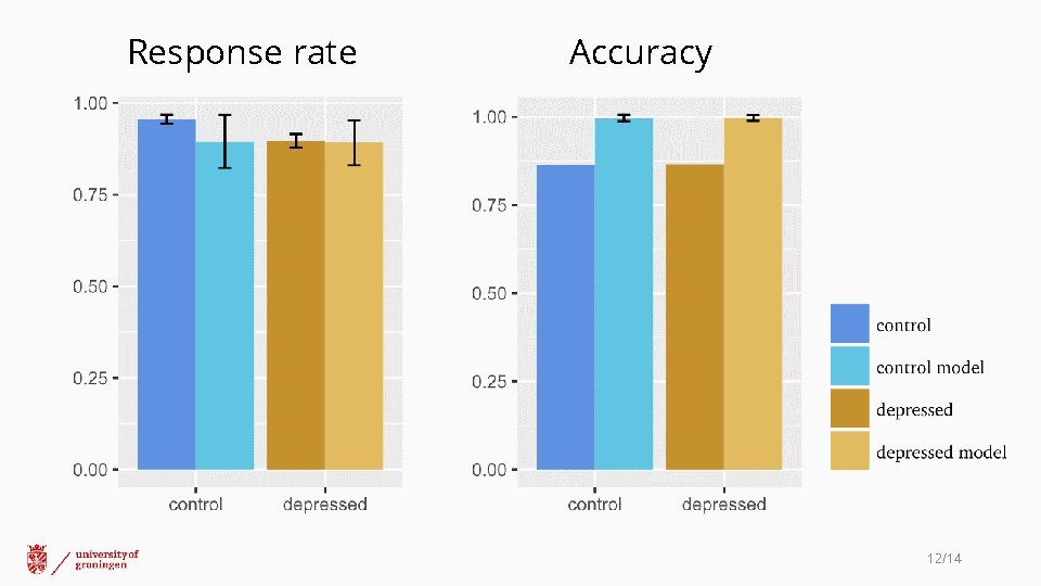 Response rate Accuracy 12/14 