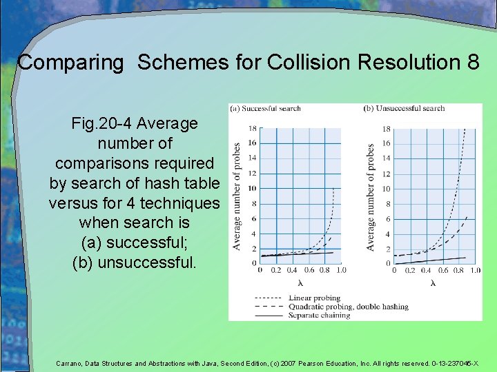 Comparing Schemes for Collision Resolution 8 Fig. 20 -4 Average number of comparisons required Comparing Schemes for Collision Resolution 8 Fig. 20 -4 Average number of comparisons required