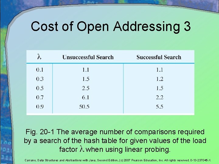 Cost of Open Addressing 3 Fig. 20 -1 The average number of comparisons required Cost of Open Addressing 3 Fig. 20 -1 The average number of comparisons required