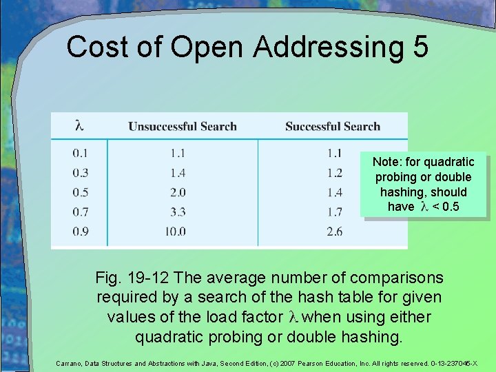Cost of Open Addressing 5 Note: for quadratic probing or double hashing, should have Cost of Open Addressing 5 Note: for quadratic probing or double hashing, should have