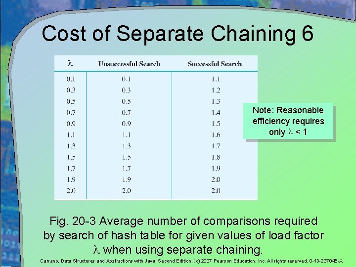 Cost of Separate Chaining 6 Note: Reasonable efficiency requires only < 1 Fig. 20 Cost of Separate Chaining 6 Note: Reasonable efficiency requires only < 1 Fig. 20