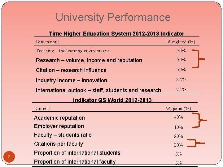 University Performance Time Higher Education System 2012 -2013 Indicator Dimensions Weighted (%) Teaching –
