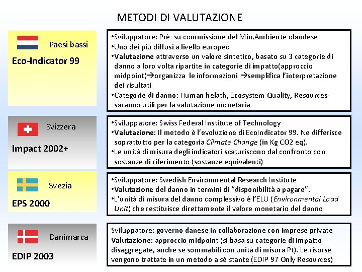 METODI DI VALUTAZIONE Paesi bassi Eco-Indicator 99 Svizzera Impact 2002+ Svezia EPS 2000 Danimarca METODI DI VALUTAZIONE Paesi bassi Eco-Indicator 99 Svizzera Impact 2002+ Svezia EPS 2000 Danimarca