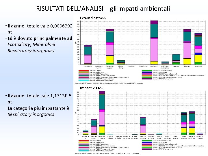 RISULTATI DELL’ANALISI – gli impatti ambientali Eco-Indicator 99 • Il danno totale vale 0, RISULTATI DELL’ANALISI – gli impatti ambientali Eco-Indicator 99 • Il danno totale vale 0,