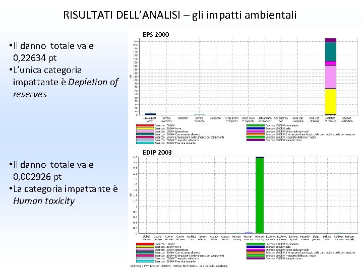 RISULTATI DELL’ANALISI – gli impatti ambientali EPS 2000 • Il danno totale vale 0, RISULTATI DELL’ANALISI – gli impatti ambientali EPS 2000 • Il danno totale vale 0,