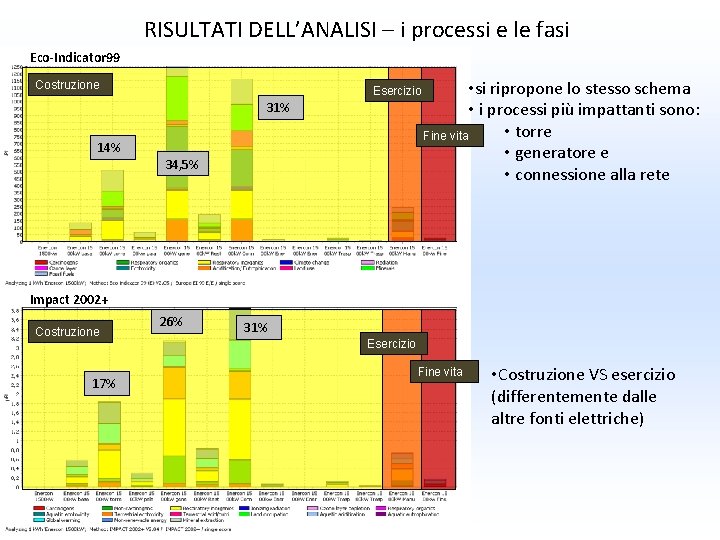 RISULTATI DELL’ANALISI – i processi e le fasi Eco-Indicator 99 Costruzione Esercizio 31% 14% RISULTATI DELL’ANALISI – i processi e le fasi Eco-Indicator 99 Costruzione Esercizio 31% 14%