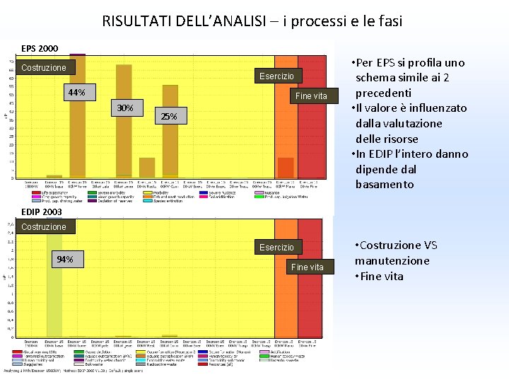 RISULTATI DELL’ANALISI – i processi e le fasi EPS 2000 Costruzione Esercizio 44% Fine RISULTATI DELL’ANALISI – i processi e le fasi EPS 2000 Costruzione Esercizio 44% Fine