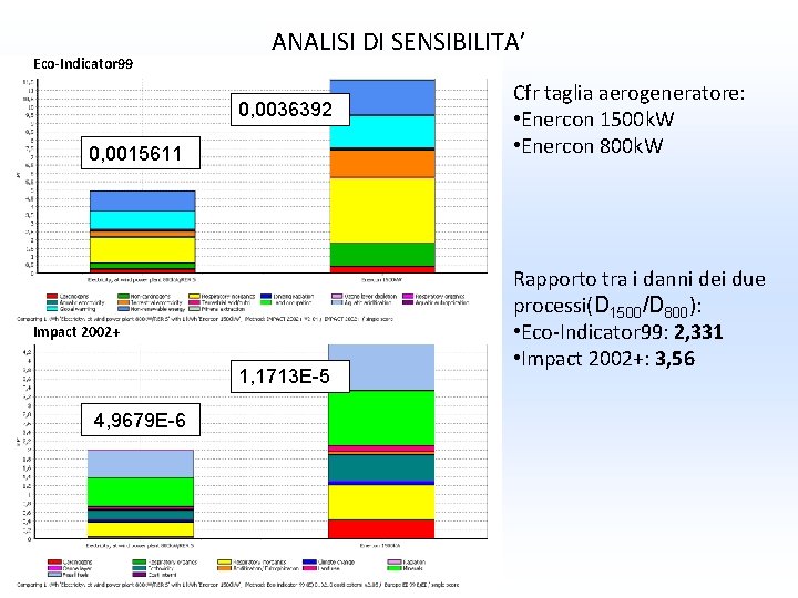 Eco-Indicator 99 ANALISI DI SENSIBILITA’ 0, 0036392 0, 0015611 Impact 2002+ 1, 1713 E-5 Eco-Indicator 99 ANALISI DI SENSIBILITA’ 0, 0036392 0, 0015611 Impact 2002+ 1, 1713 E-5