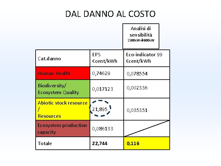 DAL DANNO AL COSTO Analisi di sensibilità 1500 k. W 800 k. W Cat. DAL DANNO AL COSTO Analisi di sensibilità 1500 k. W 800 k. W Cat.