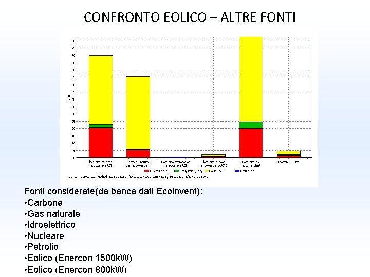 CONFRONTO EOLICO – ALTRE FONTI Fonti considerate(da banca dati Ecoinvent): • Carbone • Gas CONFRONTO EOLICO – ALTRE FONTI Fonti considerate(da banca dati Ecoinvent): • Carbone • Gas