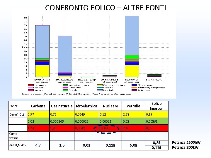 CONFRONTO EOLICO – ALTRE FONTI 95% 94% 91% Fonte Danni (€c) Carbone Gas naturale CONFRONTO EOLICO – ALTRE FONTI 95% 94% 91% Fonte Danni (€c) Carbone Gas naturale