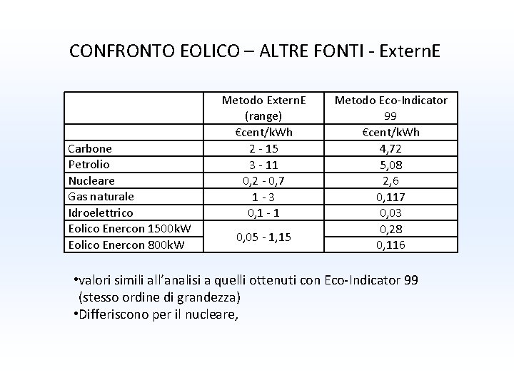 CONFRONTO EOLICO – ALTRE FONTI - Extern. E Carbone Petrolio Nucleare Gas naturale Idroelettrico CONFRONTO EOLICO – ALTRE FONTI - Extern. E Carbone Petrolio Nucleare Gas naturale Idroelettrico