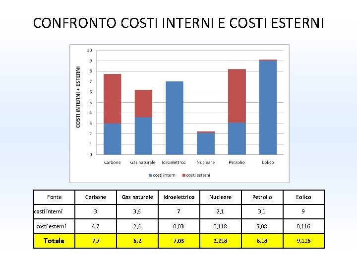 CONFRONTO COSTI INTERNI E COSTI ESTERNI Fonte Carbone Gas naturale Idroelettr. Ico Nucleare Petrolio CONFRONTO COSTI INTERNI E COSTI ESTERNI Fonte Carbone Gas naturale Idroelettr. Ico Nucleare Petrolio