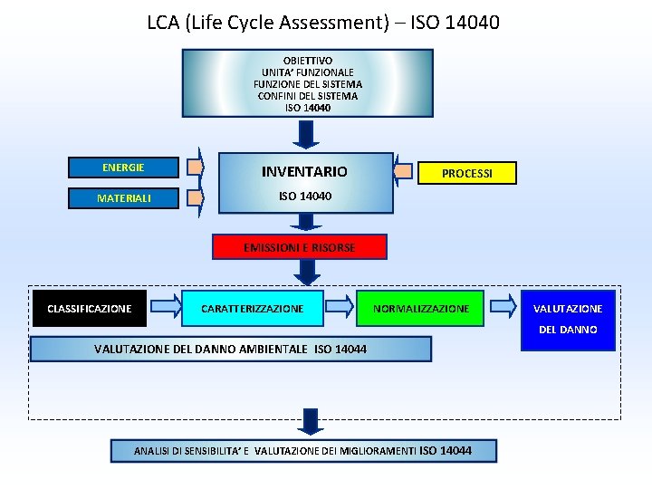 LCA (Life Cycle Assessment) – ISO 14040 OBIETTIVO UNITA’ FUNZIONALE FUNZIONE DEL SISTEMA CONFINI LCA (Life Cycle Assessment) – ISO 14040 OBIETTIVO UNITA’ FUNZIONALE FUNZIONE DEL SISTEMA CONFINI