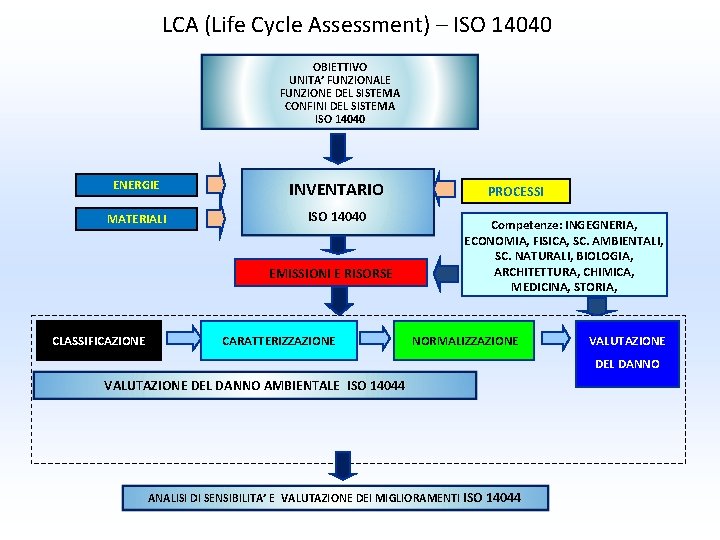LCA (Life Cycle Assessment) – ISO 14040 OBIETTIVO UNITA’ FUNZIONALE FUNZIONE DEL SISTEMA CONFINI LCA (Life Cycle Assessment) – ISO 14040 OBIETTIVO UNITA’ FUNZIONALE FUNZIONE DEL SISTEMA CONFINI