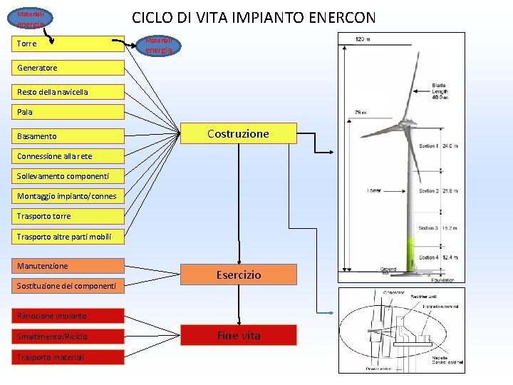 Materiali energia Torre CICLO DI VITA IMPIANTO ENERCON Materiali energia Generatore Resto della navicella Materiali energia Torre CICLO DI VITA IMPIANTO ENERCON Materiali energia Generatore Resto della navicella
