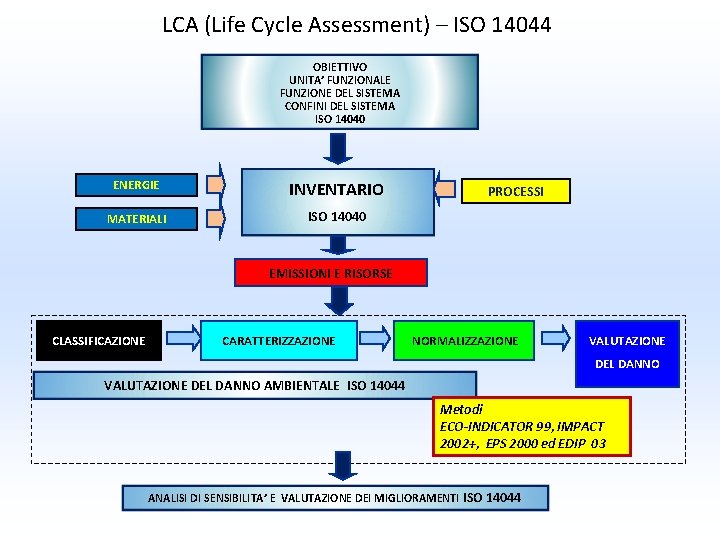 LCA (Life Cycle Assessment) – ISO 14044 OBIETTIVO UNITA’ FUNZIONALE FUNZIONE DEL SISTEMA CONFINI LCA (Life Cycle Assessment) – ISO 14044 OBIETTIVO UNITA’ FUNZIONALE FUNZIONE DEL SISTEMA CONFINI