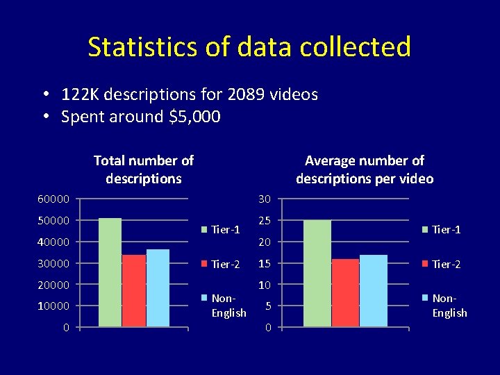Statistics of data collected • 122 K descriptions for 2089 videos • Spent around