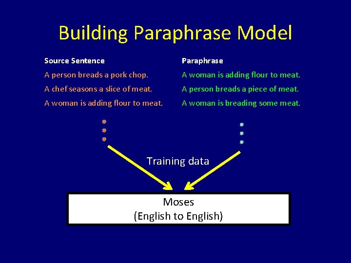 Building Paraphrase Model Source Sentence Paraphrase A person breads a pork chop. A woman