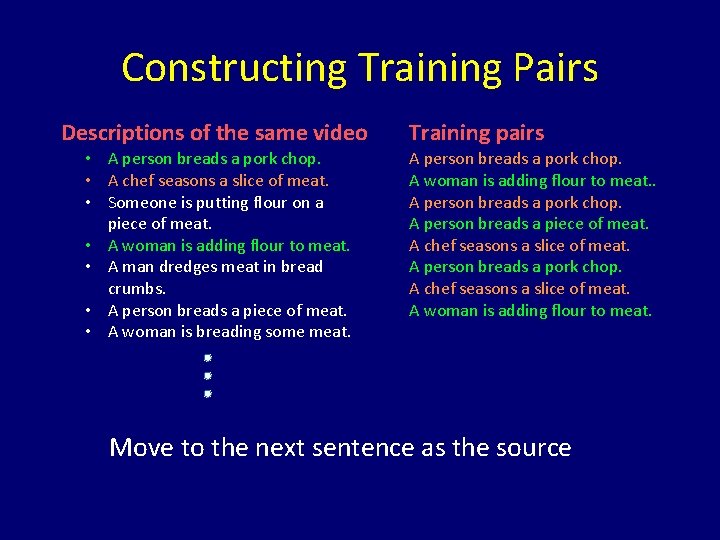 Constructing Training Pairs Descriptions of the same video • A person breads a pork
